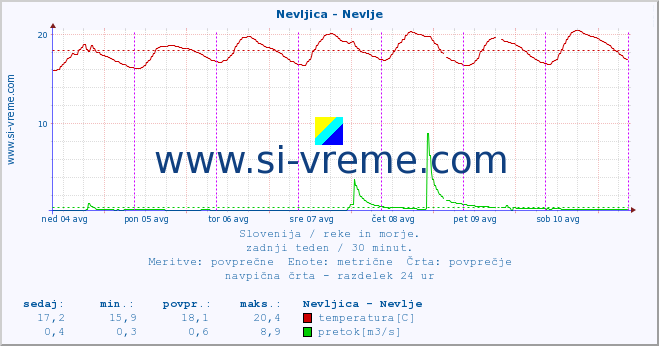 POVPREČJE :: Nevljica - Nevlje :: temperatura | pretok | višina :: zadnji teden / 30 minut.