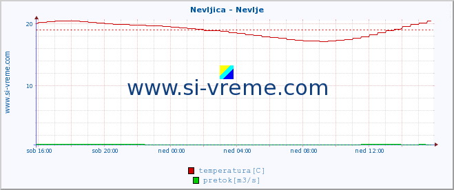 POVPREČJE :: Nevljica - Nevlje :: temperatura | pretok | višina :: zadnji dan / 5 minut.