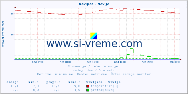 POVPREČJE :: Nevljica - Nevlje :: temperatura | pretok | višina :: zadnji dan / 5 minut.