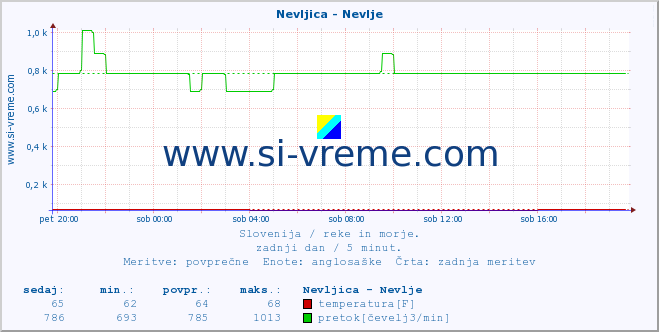 POVPREČJE :: Nevljica - Nevlje :: temperatura | pretok | višina :: zadnji dan / 5 minut.