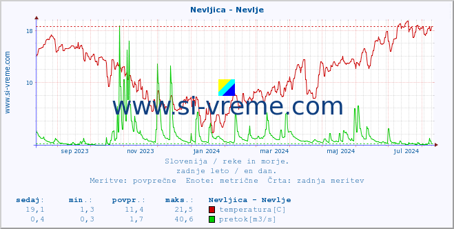 POVPREČJE :: Nevljica - Nevlje :: temperatura | pretok | višina :: zadnje leto / en dan.