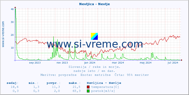 POVPREČJE :: Nevljica - Nevlje :: temperatura | pretok | višina :: zadnje leto / en dan.