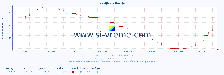 POVPREČJE :: Nevljica - Nevlje :: temperatura | pretok | višina :: zadnji dan / 5 minut.