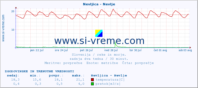 POVPREČJE :: Nevljica - Nevlje :: temperatura | pretok | višina :: zadnja dva tedna / 30 minut.