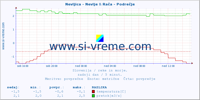 POVPREČJE :: Nevljica - Nevlje & Rača - Podrečje :: temperatura | pretok | višina :: zadnji dan / 5 minut.