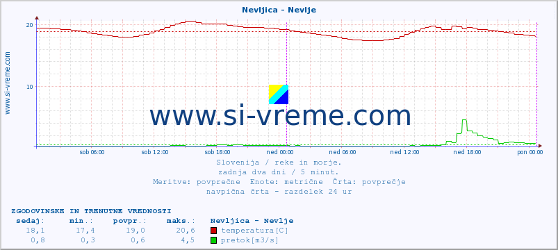 POVPREČJE :: Nevljica - Nevlje :: temperatura | pretok | višina :: zadnja dva dni / 5 minut.