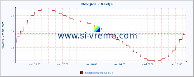 POVPREČJE :: Nevljica - Nevlje :: temperatura | pretok | višina :: zadnji dan / 5 minut.