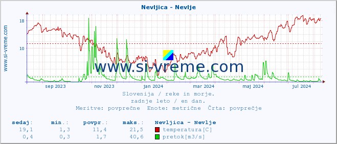 POVPREČJE :: Nevljica - Nevlje :: temperatura | pretok | višina :: zadnje leto / en dan.