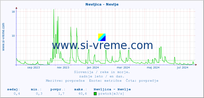 POVPREČJE :: Nevljica - Nevlje :: temperatura | pretok | višina :: zadnje leto / en dan.