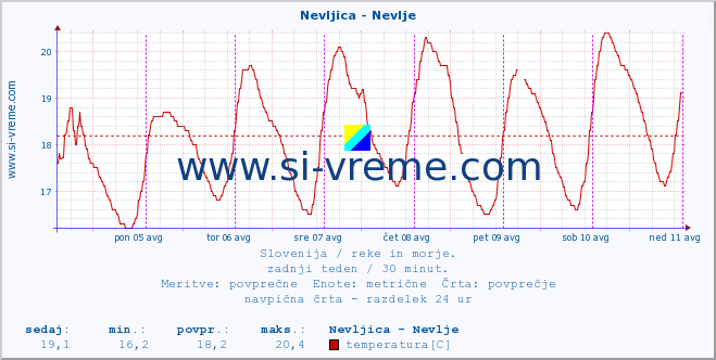 POVPREČJE :: Nevljica - Nevlje :: temperatura | pretok | višina :: zadnji teden / 30 minut.