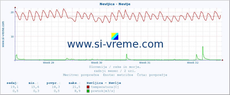 POVPREČJE :: Nevljica - Nevlje :: temperatura | pretok | višina :: zadnji mesec / 2 uri.