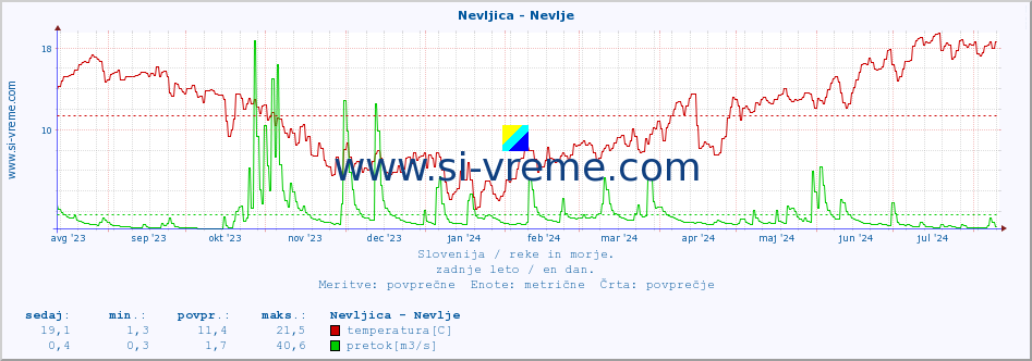 POVPREČJE :: Nevljica - Nevlje :: temperatura | pretok | višina :: zadnje leto / en dan.