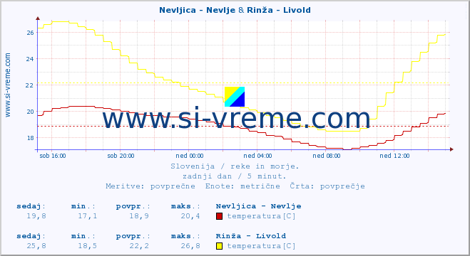 POVPREČJE :: Nevljica - Nevlje & Rinža - Livold :: temperatura | pretok | višina :: zadnji dan / 5 minut.