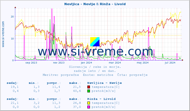 POVPREČJE :: Nevljica - Nevlje & Rinža - Livold :: temperatura | pretok | višina :: zadnje leto / en dan.