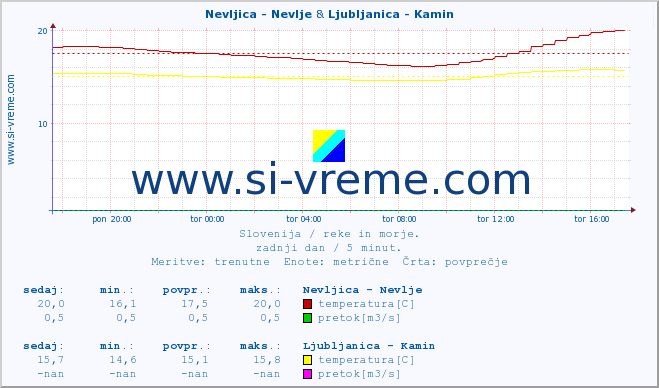 POVPREČJE :: Nevljica - Nevlje & Ljubljanica - Kamin :: temperatura | pretok | višina :: zadnji dan / 5 minut.