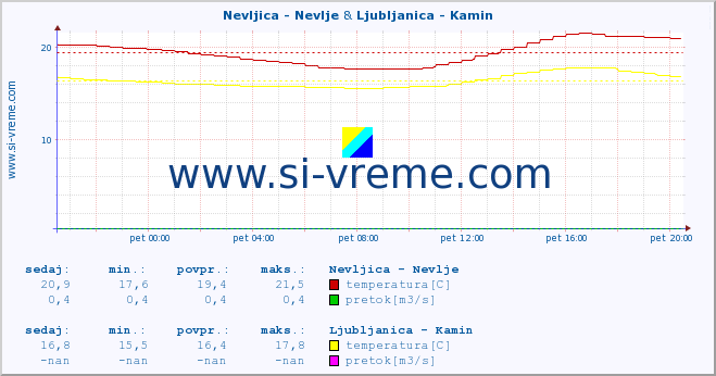 POVPREČJE :: Nevljica - Nevlje & Ljubljanica - Kamin :: temperatura | pretok | višina :: zadnji dan / 5 minut.