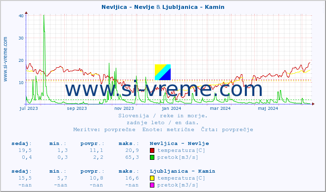 POVPREČJE :: Nevljica - Nevlje & Ljubljanica - Kamin :: temperatura | pretok | višina :: zadnje leto / en dan.