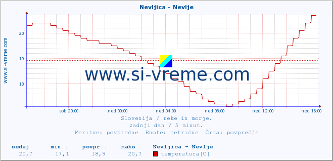 POVPREČJE :: Nevljica - Nevlje :: temperatura | pretok | višina :: zadnji dan / 5 minut.