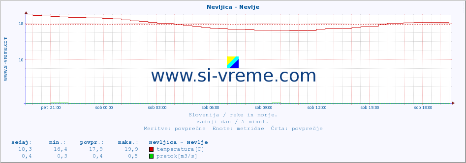 POVPREČJE :: Nevljica - Nevlje :: temperatura | pretok | višina :: zadnji dan / 5 minut.