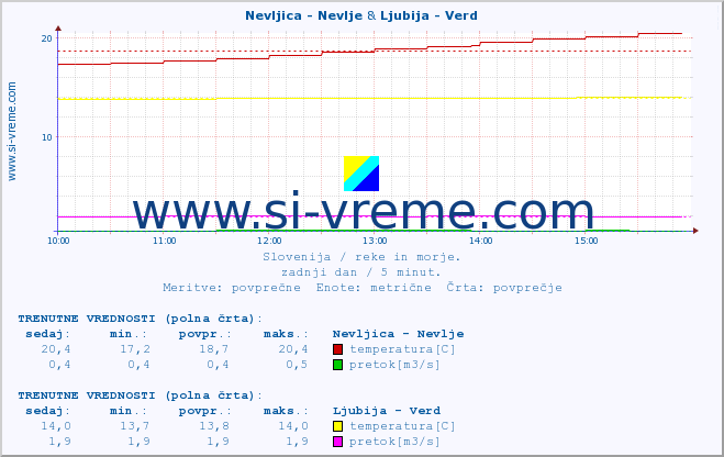 POVPREČJE :: Nevljica - Nevlje & Ljubija - Verd :: temperatura | pretok | višina :: zadnji dan / 5 minut.