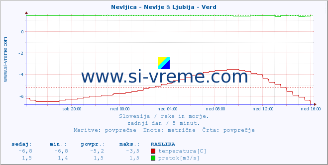 POVPREČJE :: Nevljica - Nevlje & Ljubija - Verd :: temperatura | pretok | višina :: zadnji dan / 5 minut.