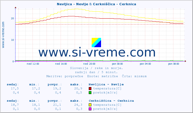 POVPREČJE :: Nevljica - Nevlje & Cerkniščica - Cerknica :: temperatura | pretok | višina :: zadnji dan / 5 minut.