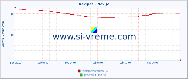 POVPREČJE :: Nevljica - Nevlje :: temperatura | pretok | višina :: zadnji dan / 5 minut.