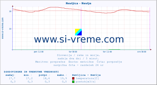 POVPREČJE :: Nevljica - Nevlje :: temperatura | pretok | višina :: zadnja dva dni / 5 minut.