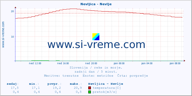 POVPREČJE :: Nevljica - Nevlje :: temperatura | pretok | višina :: zadnji dan / 5 minut.