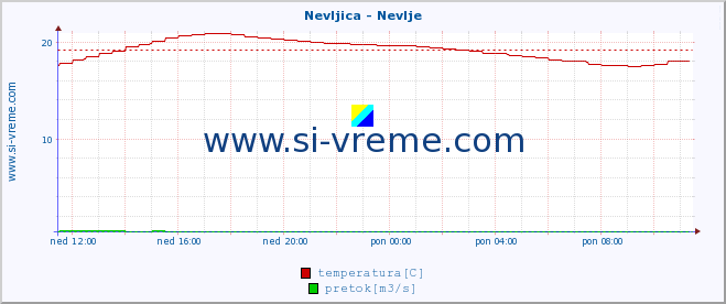 POVPREČJE :: Nevljica - Nevlje :: temperatura | pretok | višina :: zadnji dan / 5 minut.