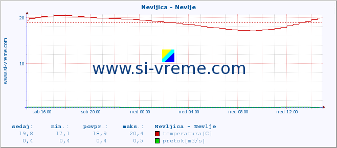 POVPREČJE :: Nevljica - Nevlje :: temperatura | pretok | višina :: zadnji dan / 5 minut.