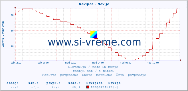 POVPREČJE :: Nevljica - Nevlje :: temperatura | pretok | višina :: zadnji dan / 5 minut.