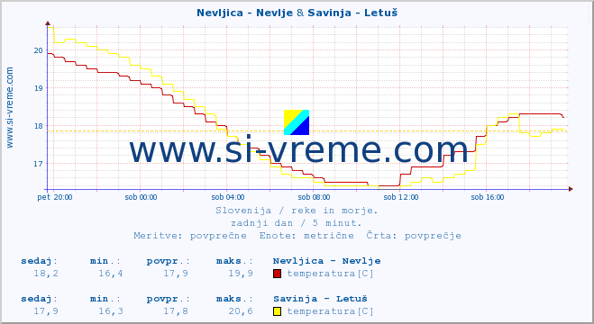 POVPREČJE :: Nevljica - Nevlje & Savinja - Letuš :: temperatura | pretok | višina :: zadnji dan / 5 minut.