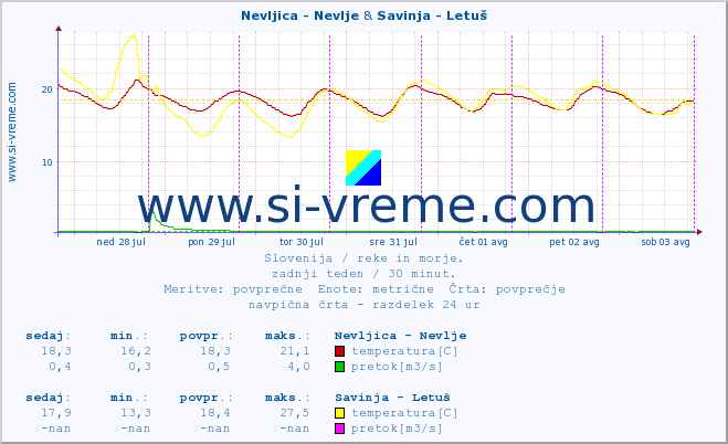 POVPREČJE :: Nevljica - Nevlje & Savinja - Letuš :: temperatura | pretok | višina :: zadnji teden / 30 minut.