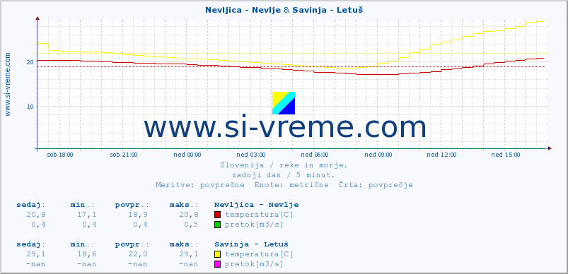 POVPREČJE :: Nevljica - Nevlje & Savinja - Letuš :: temperatura | pretok | višina :: zadnji dan / 5 minut.