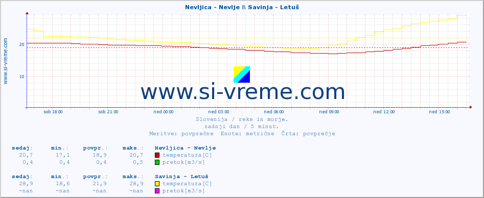 POVPREČJE :: Nevljica - Nevlje & Savinja - Letuš :: temperatura | pretok | višina :: zadnji dan / 5 minut.