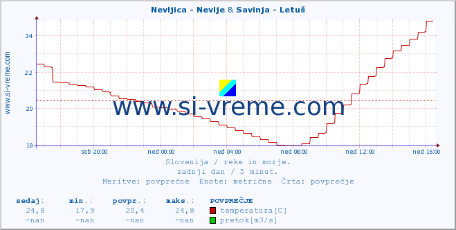 POVPREČJE :: Nevljica - Nevlje & Savinja - Letuš :: temperatura | pretok | višina :: zadnji dan / 5 minut.