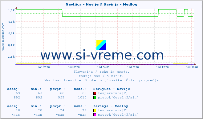 POVPREČJE :: Nevljica - Nevlje & Savinja - Medlog :: temperatura | pretok | višina :: zadnji dan / 5 minut.