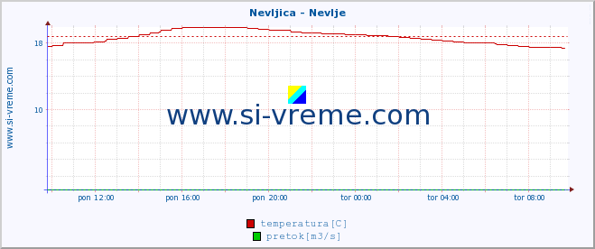 POVPREČJE :: Nevljica - Nevlje :: temperatura | pretok | višina :: zadnji dan / 5 minut.