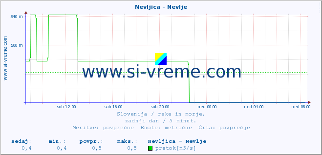 POVPREČJE :: Nevljica - Nevlje :: temperatura | pretok | višina :: zadnji dan / 5 minut.