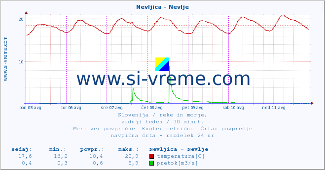 POVPREČJE :: Nevljica - Nevlje :: temperatura | pretok | višina :: zadnji teden / 30 minut.