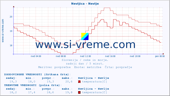 POVPREČJE :: Nevljica - Nevlje :: temperatura | pretok | višina :: zadnji dan / 5 minut.