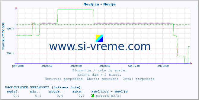 POVPREČJE :: Nevljica - Nevlje :: temperatura | pretok | višina :: zadnji dan / 5 minut.