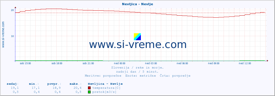 POVPREČJE :: Nevljica - Nevlje :: temperatura | pretok | višina :: zadnji dan / 5 minut.