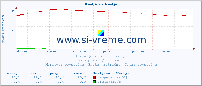 POVPREČJE :: Nevljica - Nevlje :: temperatura | pretok | višina :: zadnji dan / 5 minut.