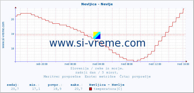 POVPREČJE :: Nevljica - Nevlje :: temperatura | pretok | višina :: zadnji dan / 5 minut.