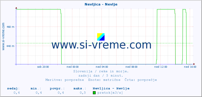 POVPREČJE :: Nevljica - Nevlje :: temperatura | pretok | višina :: zadnji dan / 5 minut.