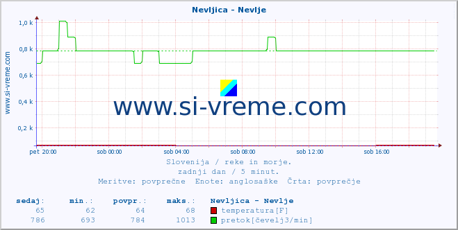 POVPREČJE :: Nevljica - Nevlje :: temperatura | pretok | višina :: zadnji dan / 5 minut.