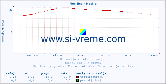 POVPREČJE :: Nevljica - Nevlje :: temperatura | pretok | višina :: zadnji dan / 5 minut.