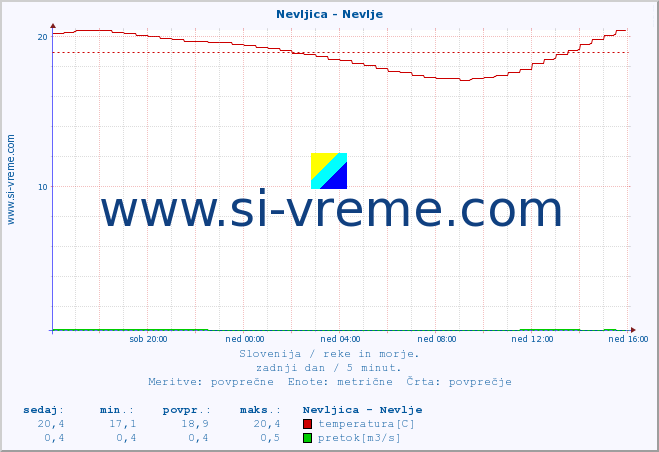 POVPREČJE :: Nevljica - Nevlje :: temperatura | pretok | višina :: zadnji dan / 5 minut.